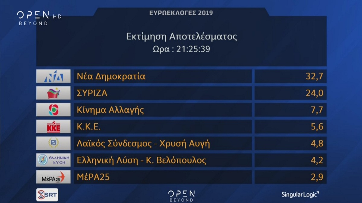 Εκτίμηση εκλογικού αποτελέσματος Ευρωεκλογών 2019