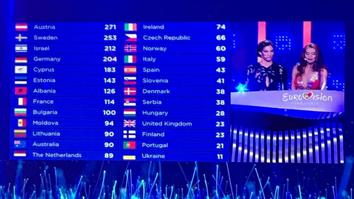 Eurovision 2019: Η βαθμολογία αλλάζει