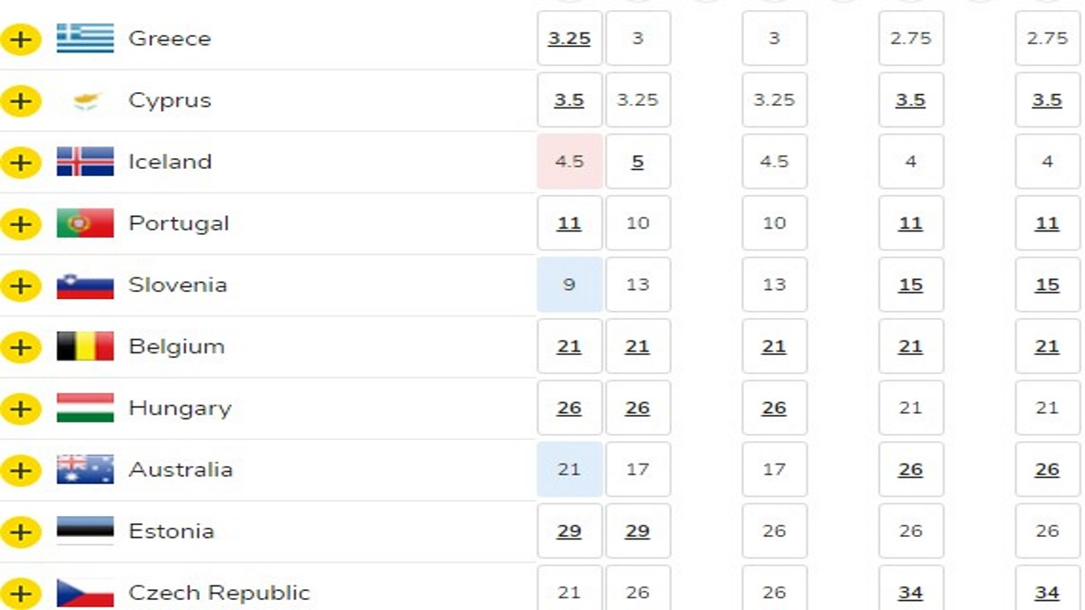 Eurovision 2019 - Στοιχήματα πρώτου ημιτελικού (24/04/2019, oddschecker.com)