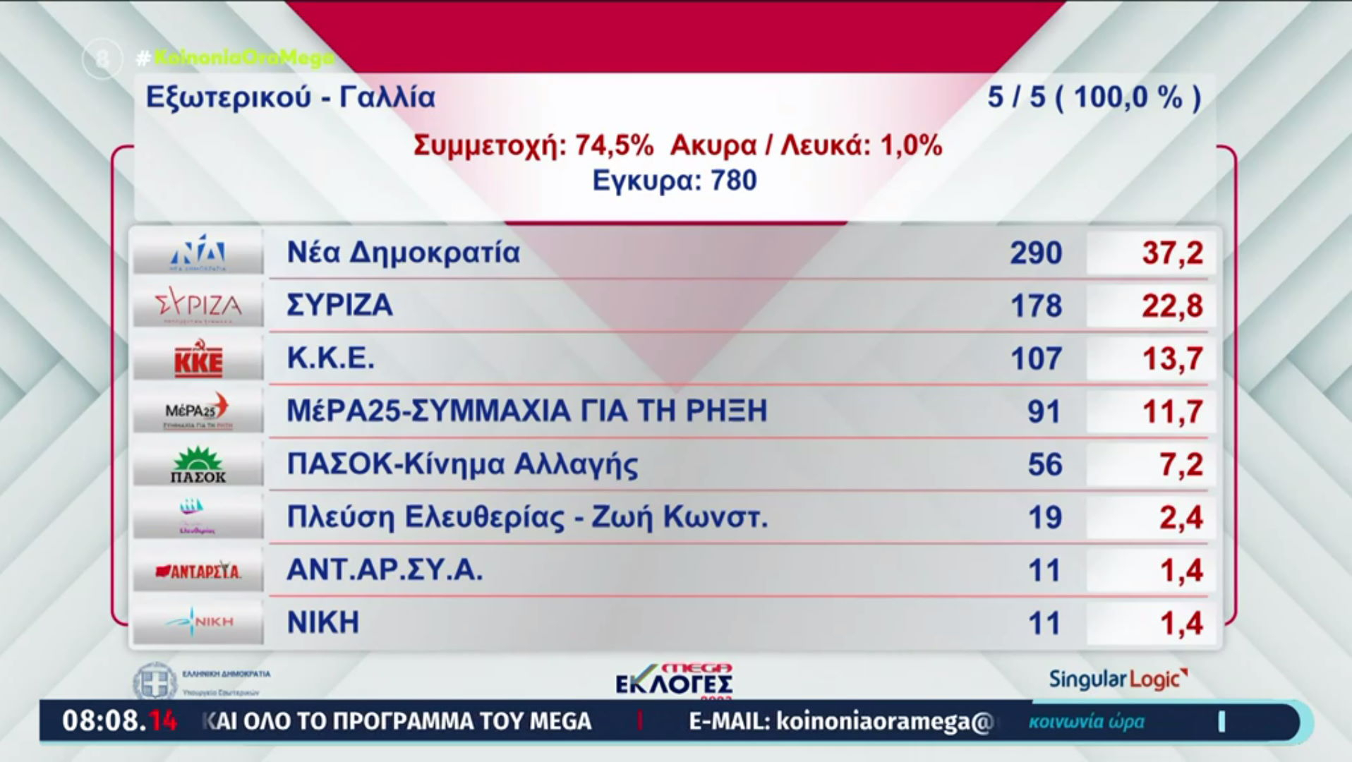 Εκλογές 2023: Τι ψήφισαν οι απόδημοι σε Ευρώπη και Ασία;