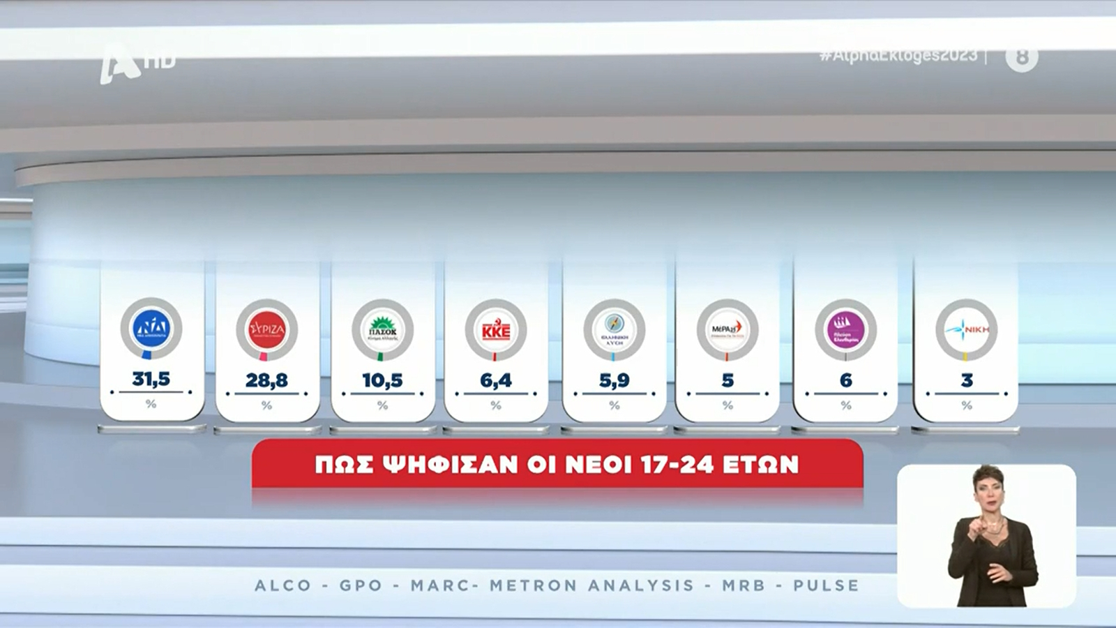 Εκλογές 2023: Νίκη της ΝΔ και στους νέους 17-24