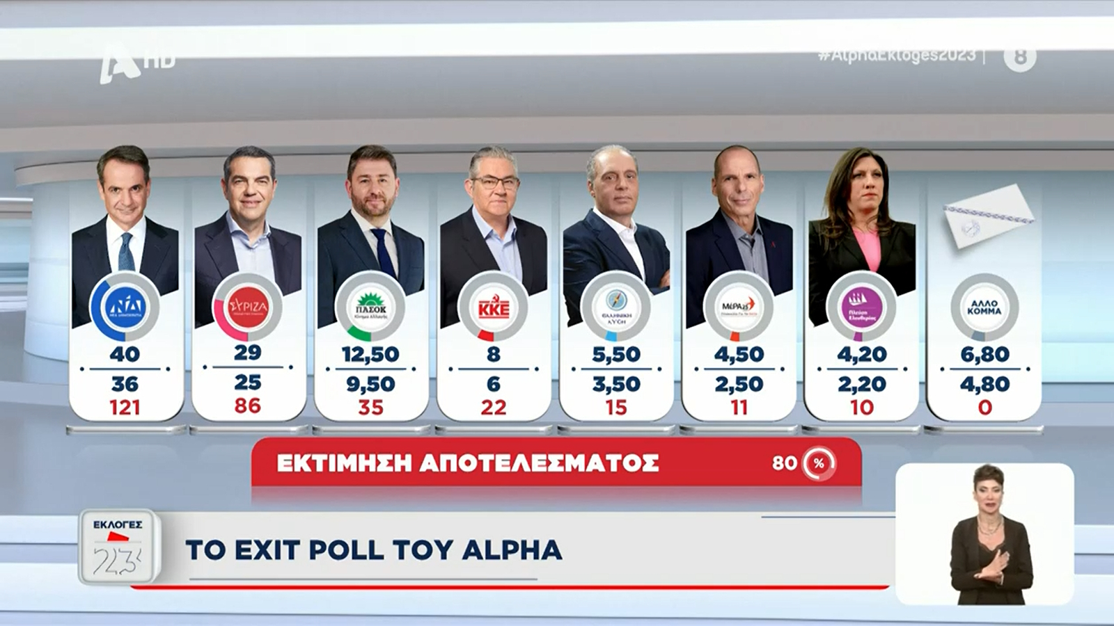 Εκλογές 2023 – Exit poll: Επιφυλακτικές οι πρώτες αντιδράσεις των κομμάτων – «Περιμένουμε τα επίσημα αποτελέσματα»