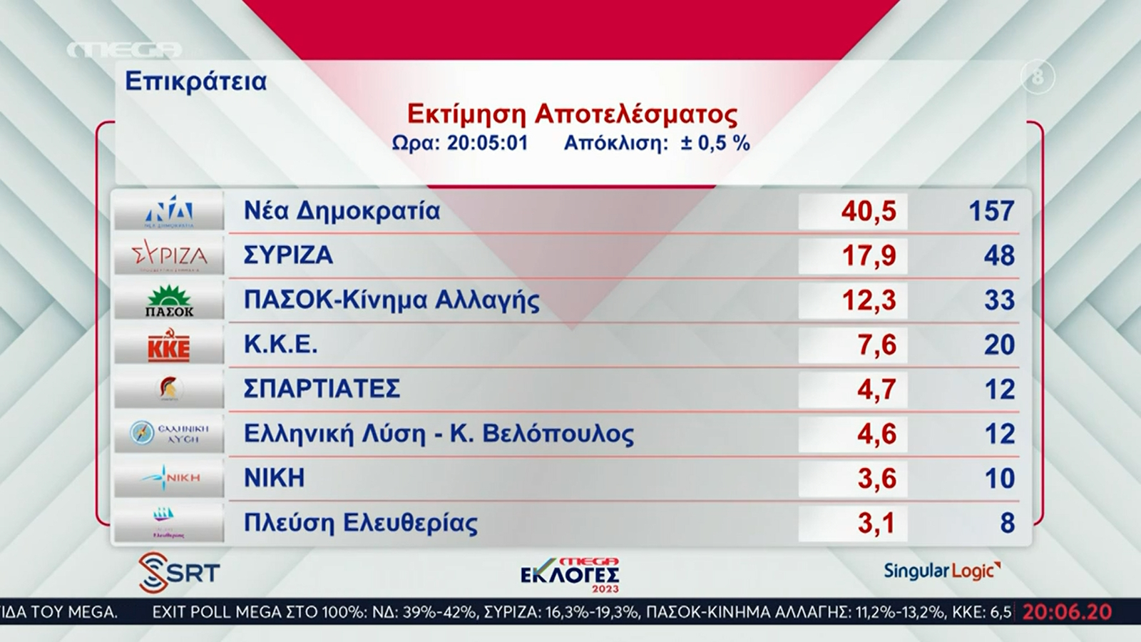 Εκλογές 2023 – Υπ. Εσωτερικών: Αυτοδυναμία ΝΔ – Οκτακομματική Βουλή – Η εκτίμηση εδρών ανά κόμμα