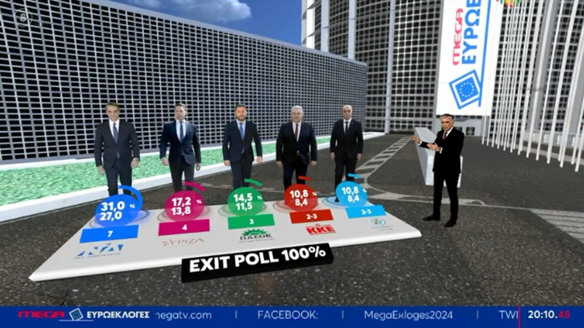 Ευρωεκλογές 2024 – Exit Poll: Πρώτη η Νέα Δημοκρατία με ποσοστό έως 31% – Πτώση και στα ποσοστά των έτερων κομμάτων